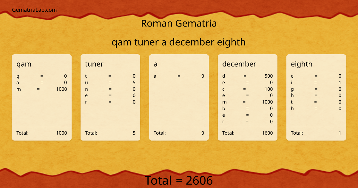 qam tuner a december eighth in roman Gematria